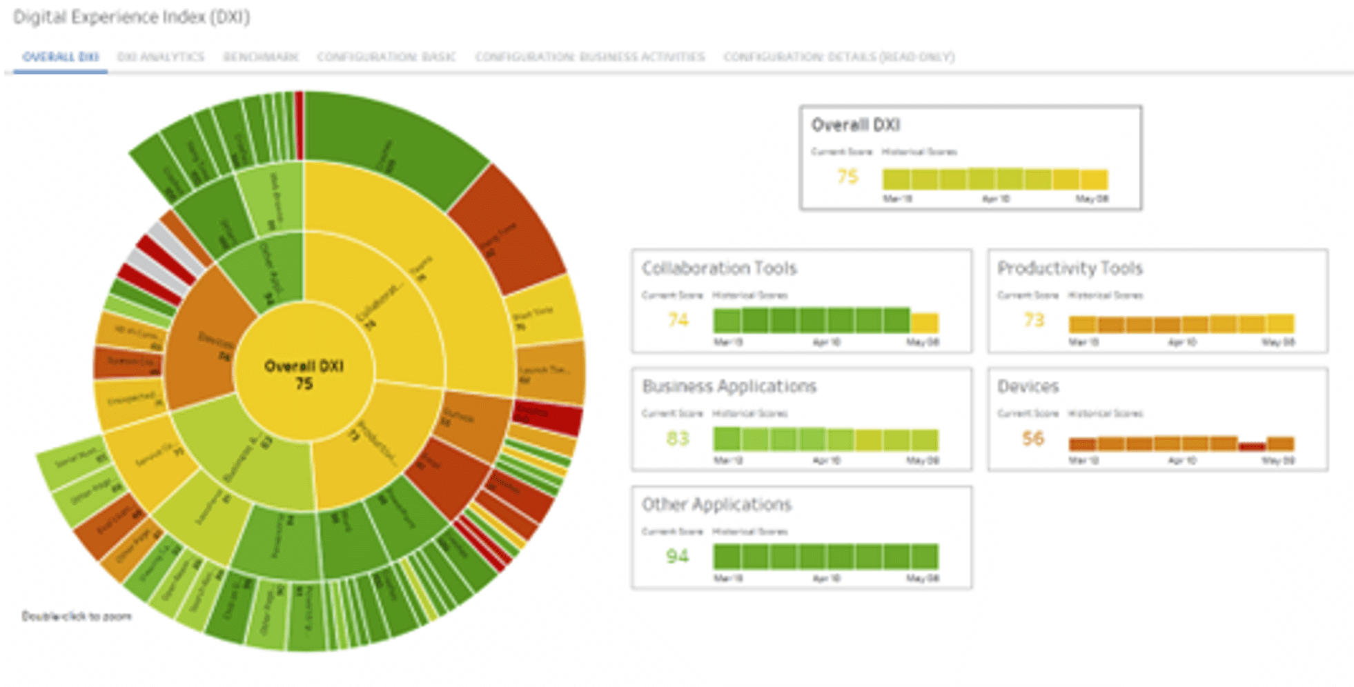 Alluvio Digital Experience screen shot, green pie charts