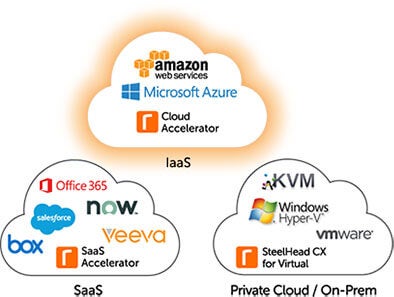 Cloud Accelerator - Fast, Secure Deployment & Migration | Riverbed