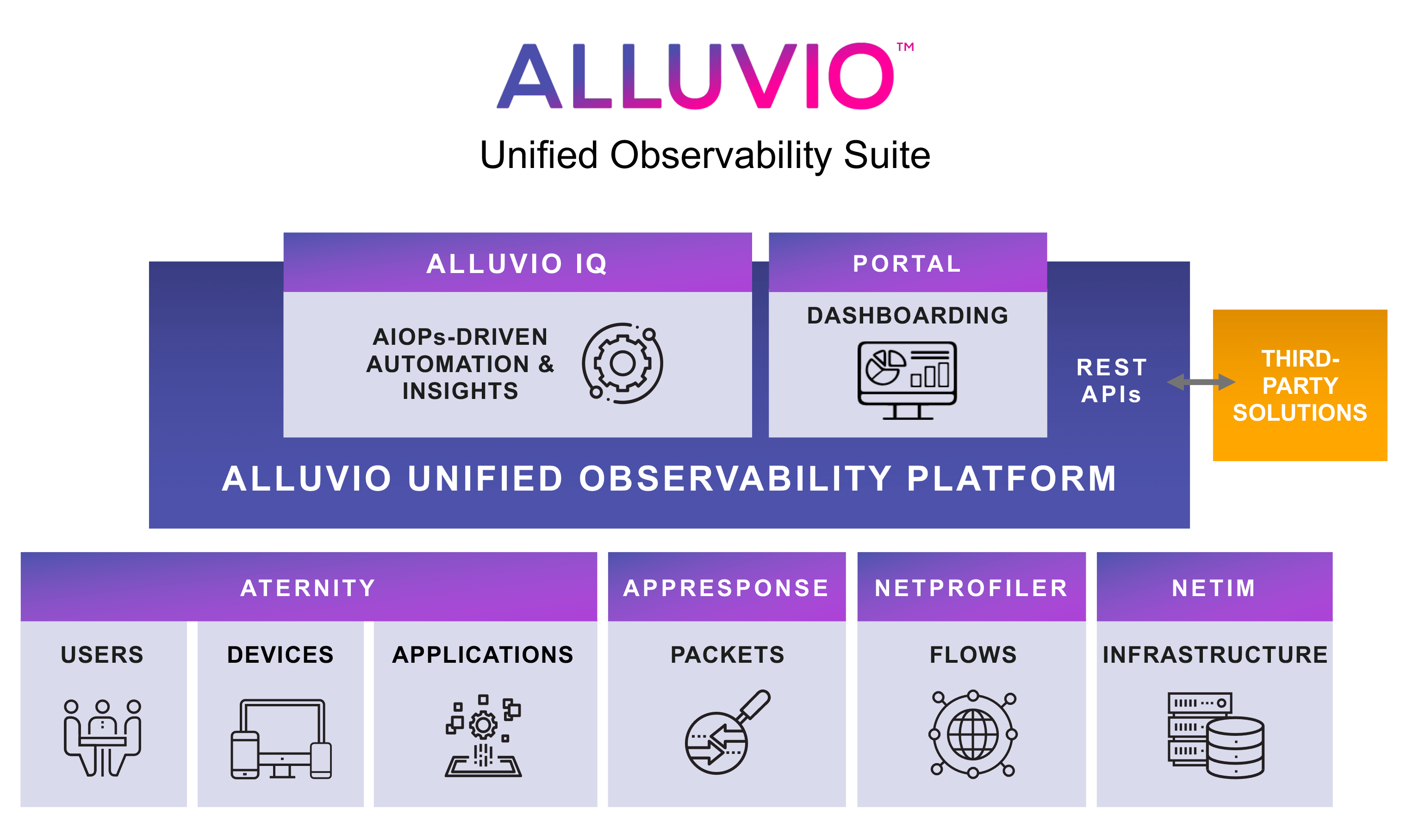 Workflow of Alluvio Unified Observability Portfolio.