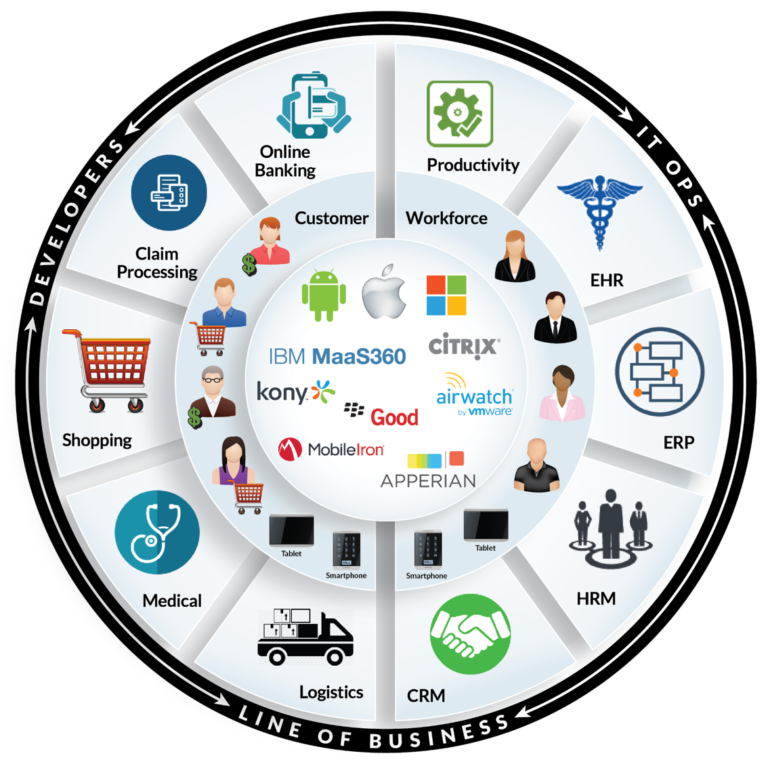 Most mobile. Medium Productivity. Productivity by Company. Apperian.