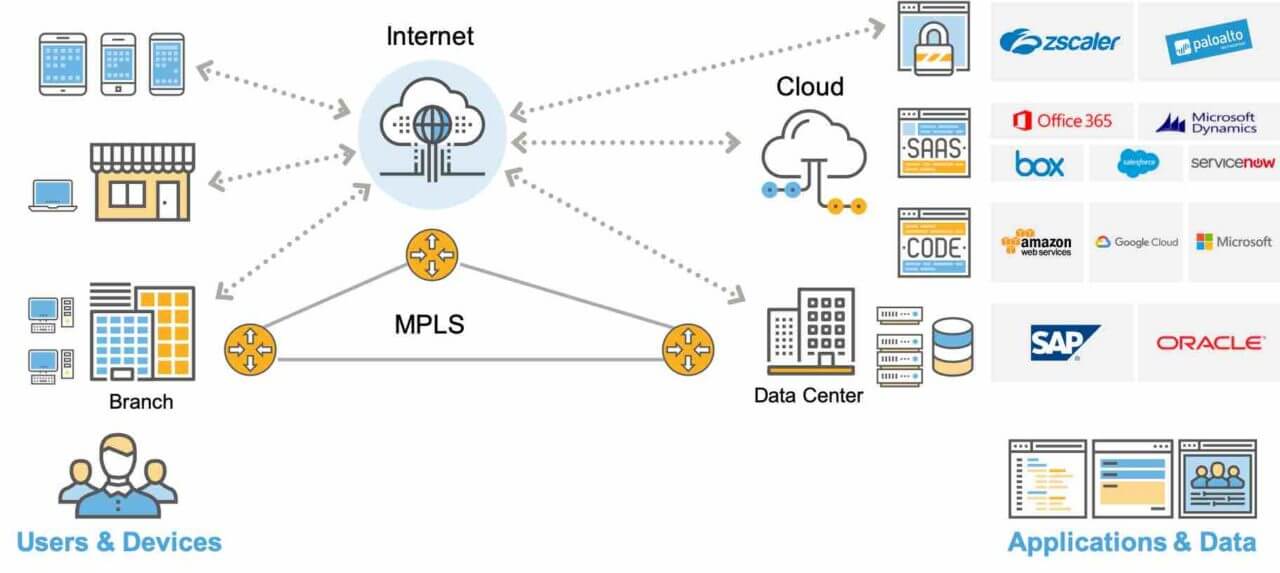 SD-WAN Together with WAN Optimization - 4 Reasons Why | Riverbed